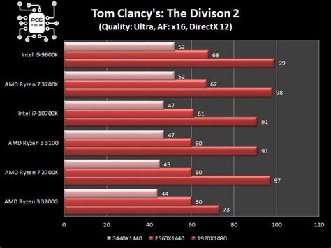 UserBenchmark: AMD Ryzen 3 3100 vs 3200G.